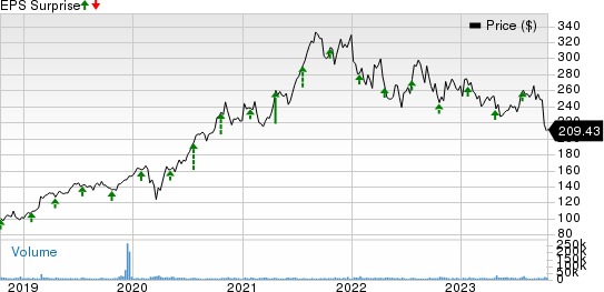 Danaher Corporation Price and EPS Surprise