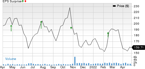 Asbury Automotive Group, Inc. Price and EPS Surprise