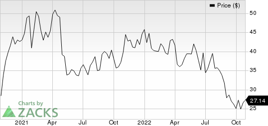 FormFactor, Inc. Price