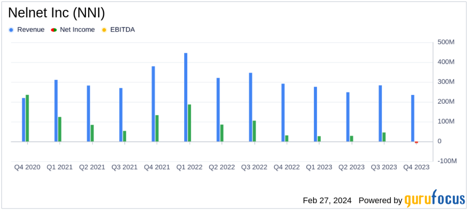 Nelnet Inc (NNI) Reports Q4 Loss and Year-End Earnings for 2023