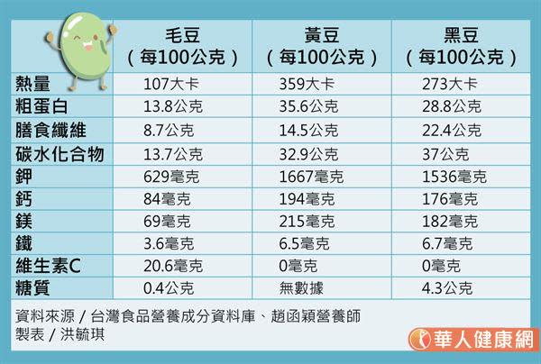 吃毛豆飯增飽足助瘦身？高纖、低糖質特性，還能輔助降低膽固醇