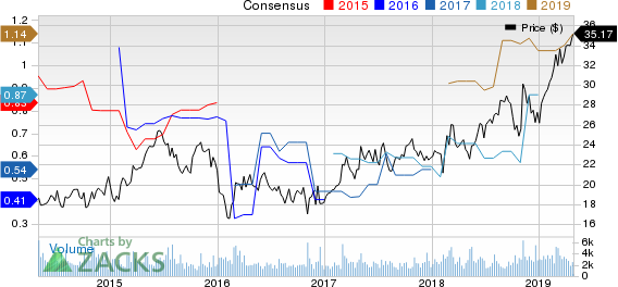 ACI Worldwide, Inc. Price and Consensus