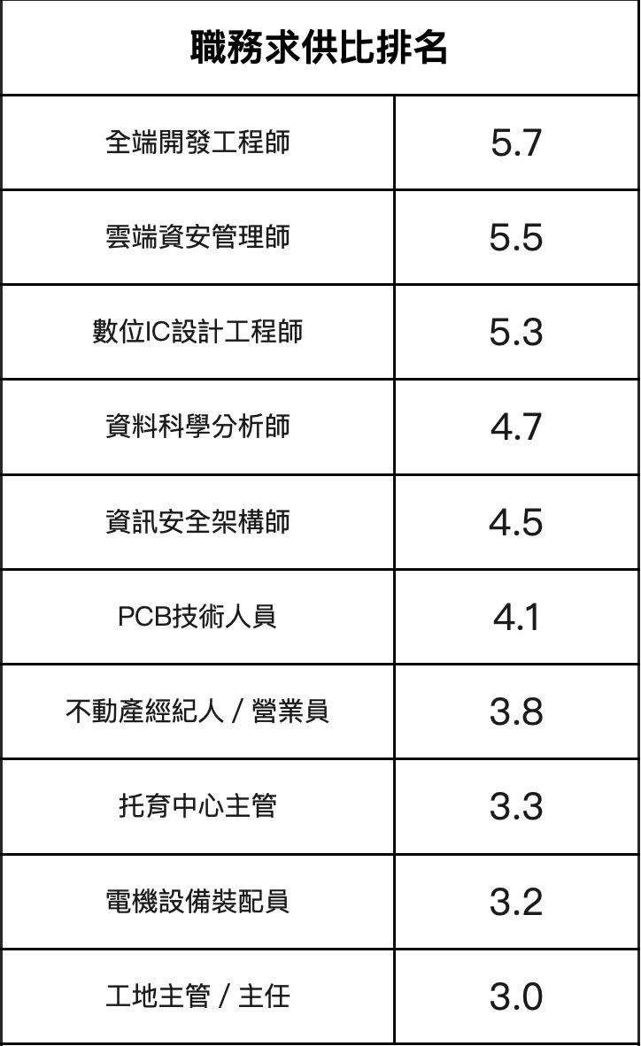 ▲職務求供比排名，以「全端開發工程師」居冠，求職者平均可拿到5.7個工作機會，其次則是雲端資安管理師5.5、數位IC設計工程師5.3。（圖／人力銀行提供） 