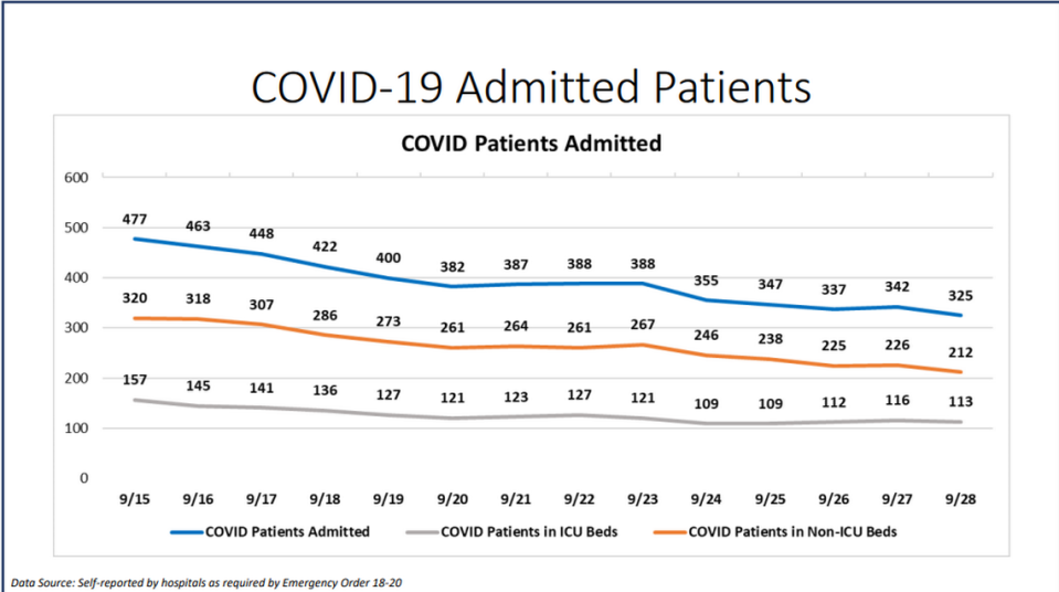 On Monday, Miami-Dade hospitalizations for COVID-19 complications decreased from 342 to 325, according to Miami-Dade County’s “New Normal” dashboard. According to Monday’s data, 37 people were discharged and 30 people were admitted.