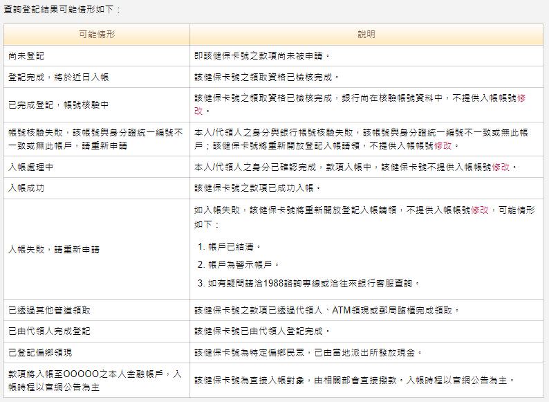 查詢登記結果可能情形。（圖／翻攝自財政部網站）