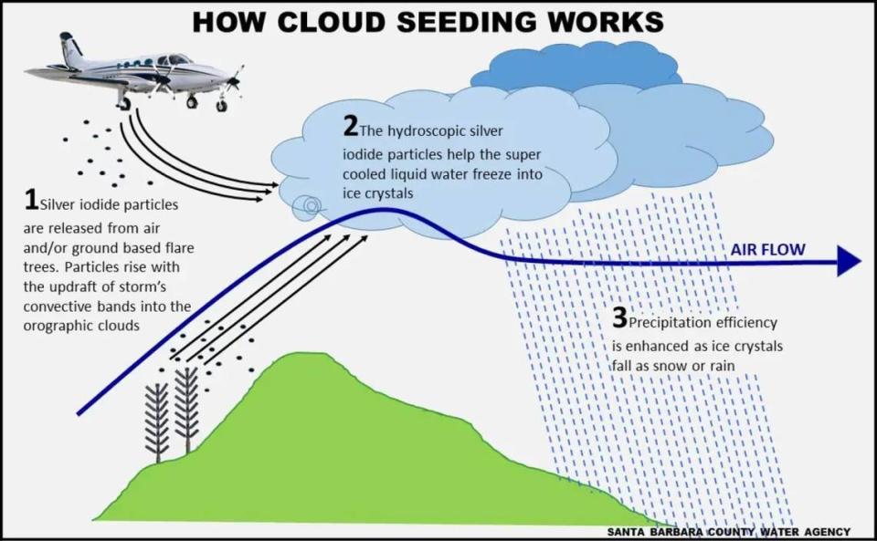A Santa Barbara County Water Agency graphic shows how cloud seeding works.