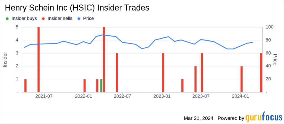 Henry Schein Inc CEO NA Distribution Group Bradford Connett Sells 6,430 Shares