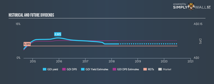 ASX:GDI Historical Dividend Yield Mar 31st 18