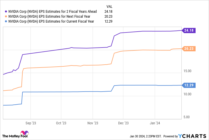 NVDA EPS Estimates for 2 Fiscal Years Ahead Chart