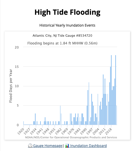 Tide gauge data shows an increasing number of flood days recorded in Atlantic City.