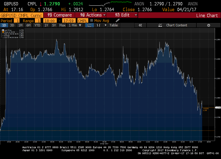 GBP - Credit: Bloomberg