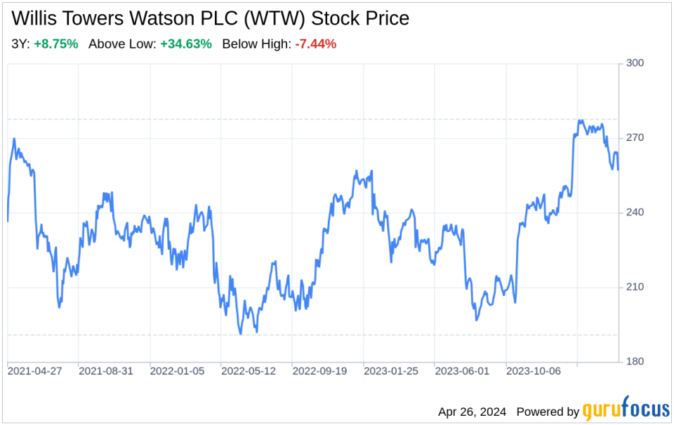 Decoding Willis Towers Watson PLC (WTW): A Strategic SWOT Insight