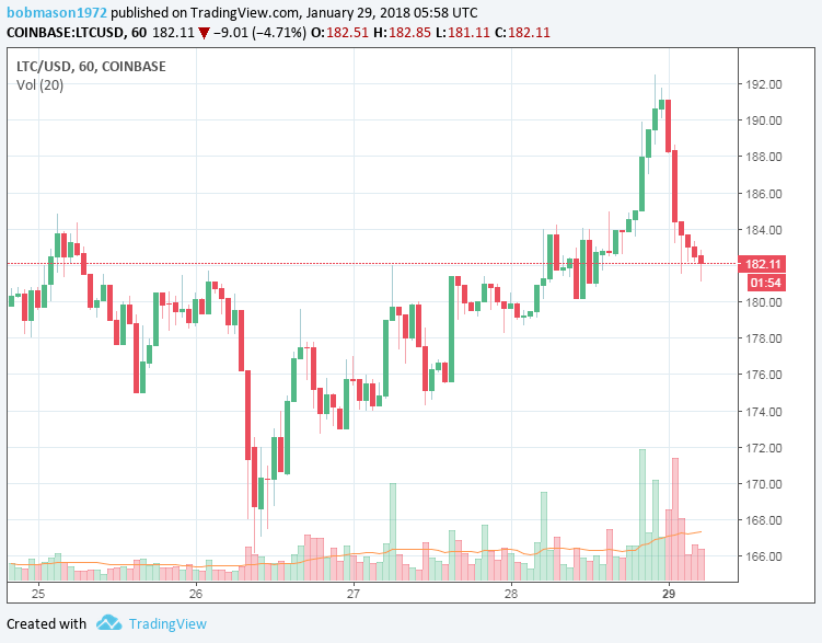 LTC/USD 29/01/18 Hourly Chart