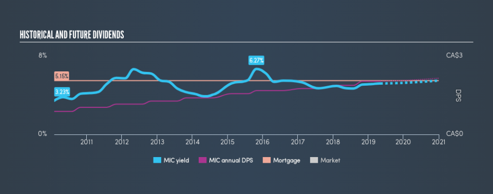 TSX:MIC Historical Dividend Yield, May 6th 2019