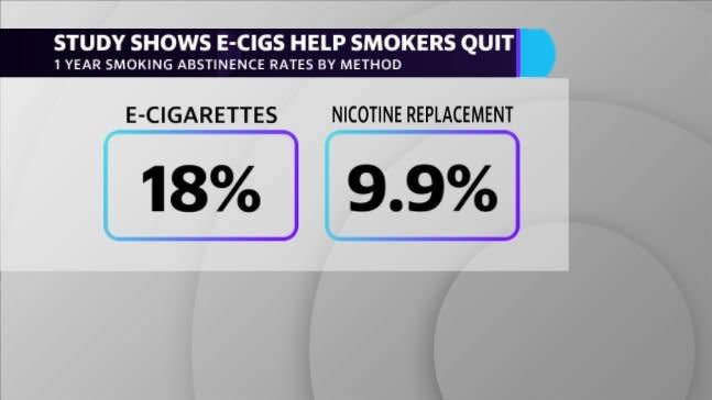 A study conducted in Britain that was funded by the National Institute for Health Research and Cancer Research UK showed that e-cigarettes were nearly twice as effective as nicotine replacement therapies at getting smokers to quit after one year.