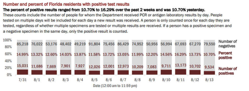 On Friday, Florida’s Department of Health reported the results of 89,084 people tested on Thursday. The positive rate of new cases (people who tested positive for the first time) was 8.08%. If retests are included — people who have tested positive once and are being tested for a second time — the positive rate for Thursday’s testing was 10.70% of the total, according to the report.