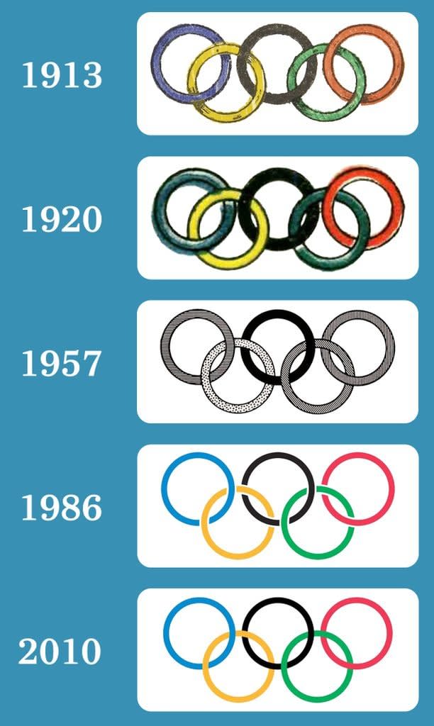 infographic showing the evolution of the Olympic Rings; labeled photos of the rings from 1913, 1920, 1957, 1986, and 2010