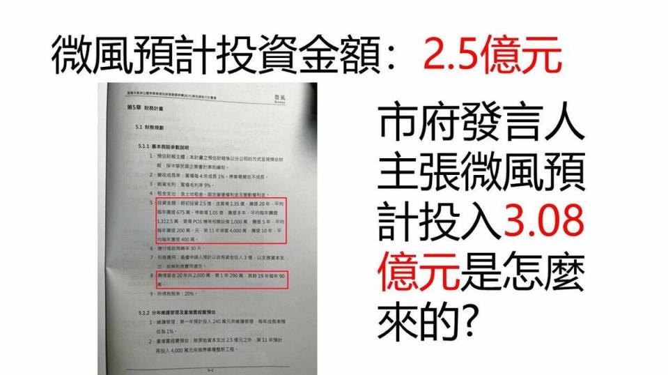 民進黨基隆市議員鄭文婷質疑，根據合約微風預計的投資金額為2.5億元，與市府聲稱的3.08億元不符。   圖：翻攝自基隆市議員鄭文婷律師臉書