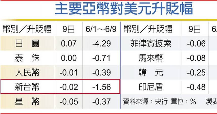 主要亞幣對美元升貶幅。