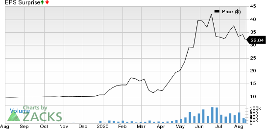 DraftKings Inc. Price and EPS Surprise