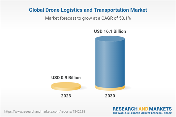 Drone Camera Market 2023 Revenue, Opportunity, Forecast and Value Chain 2030