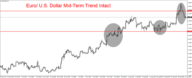 The Euro has remained under pressure the past two day. After attaining new highs, the Euro has lost value against the U.S Dollar rapidly and may continue to face headwinds the next two days as technical traders take advantage of its short-term range. Range Proving Rough for Euro Traders The Euro has taken traders on … Continue reading Euro Roller Coaster Ride Scaring Traders