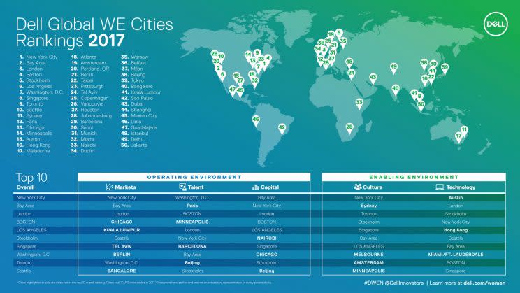 The infographic shows the rankings of the 50 global cities (Source: Dell)