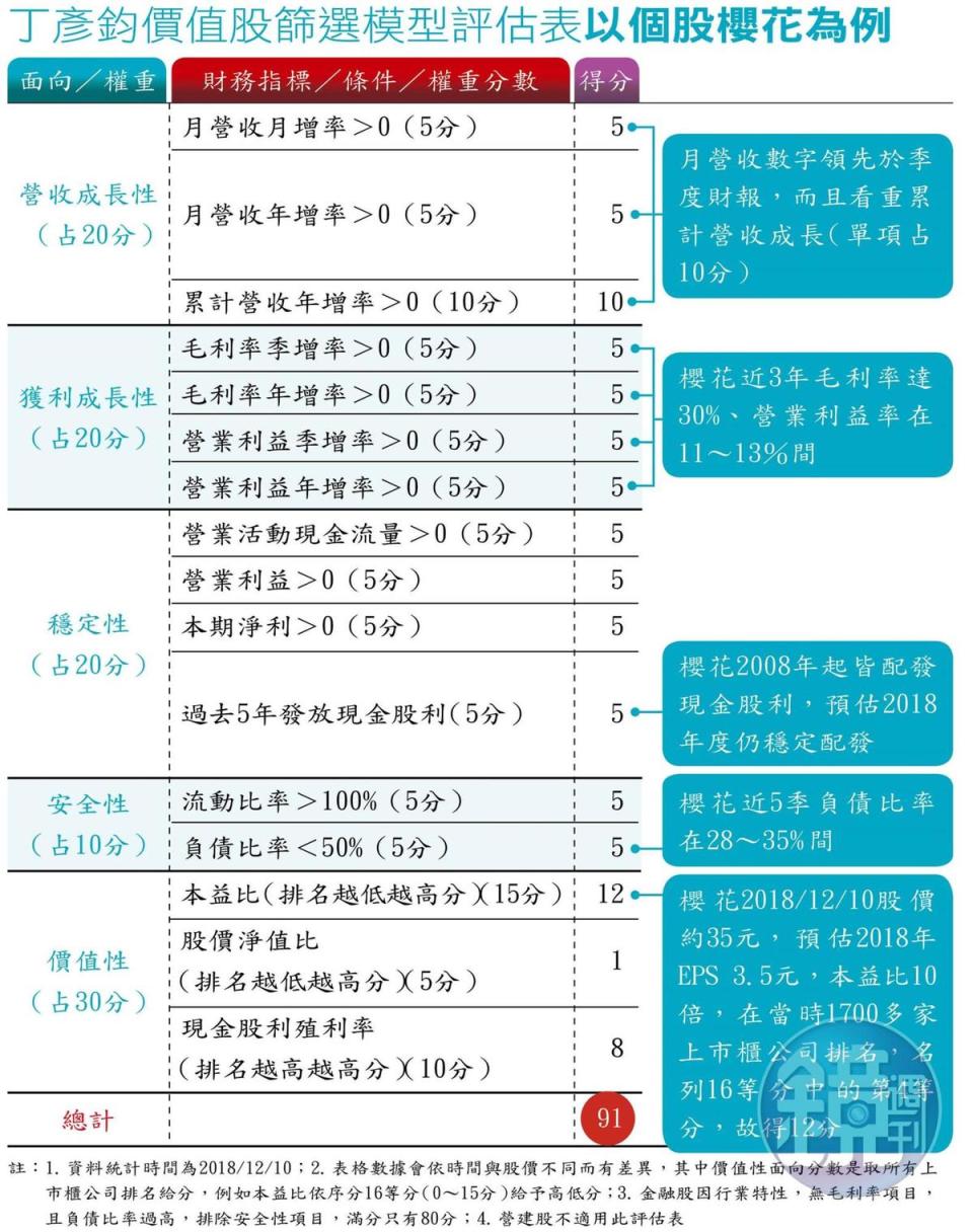 丁彥鈞價值股篩選模型評估表以個股櫻花為例。