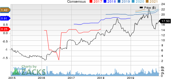 Career Education Corporation Price and Consensus