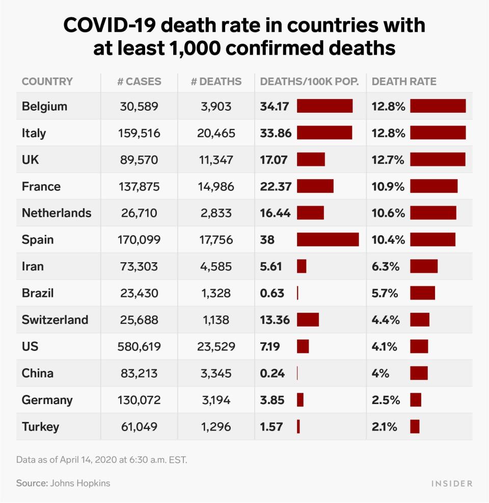 covid 19 death rates per country april 14