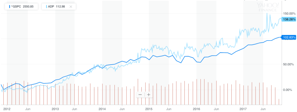 ADP’s stock performance has beaten the S&P since CEO Carlos Rodriguez’s tenure began in November 2011.