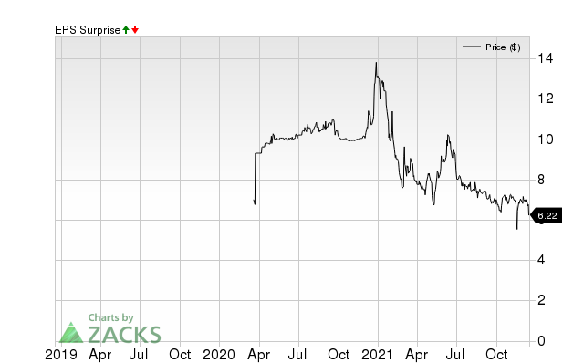 Zacks Price, Consensus and EPS Surprise Chart for UWMC