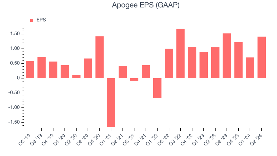 Apogee EPS (GAAP)