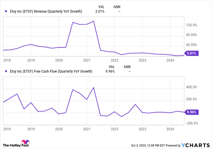 ETSY Revenue (Quarterly YoY Growth) Chart