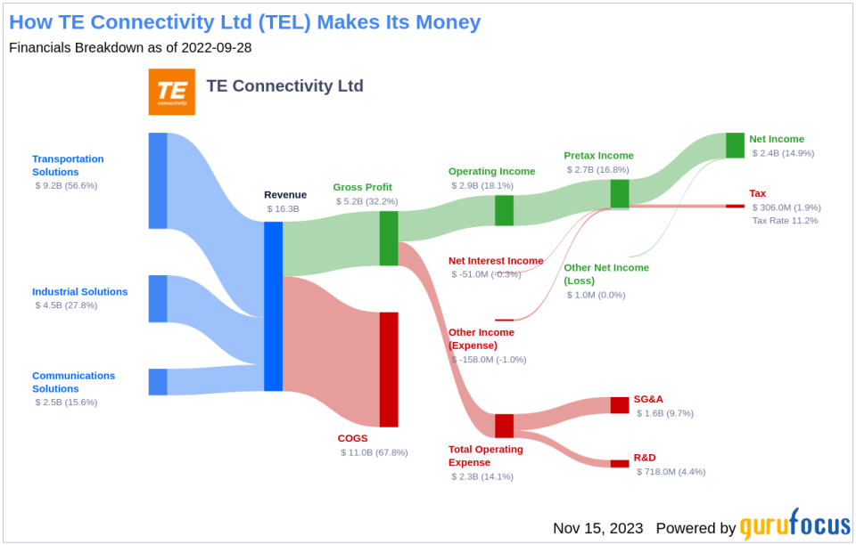 TE Connectivity Ltd's Dividend Analysis