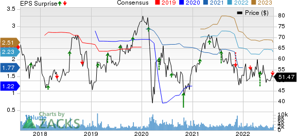 NuVasive, Inc. Price, Consensus and EPS Surprise