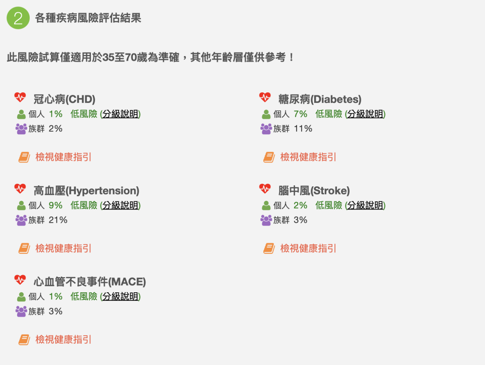 10年內罹患慢性病的風險預測示意結果。（圖取自國健署慢性疾病風險評估平台）