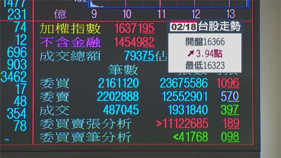 台灣今年GDP「坐4望5」基本面支撐 台股多頭方向不變