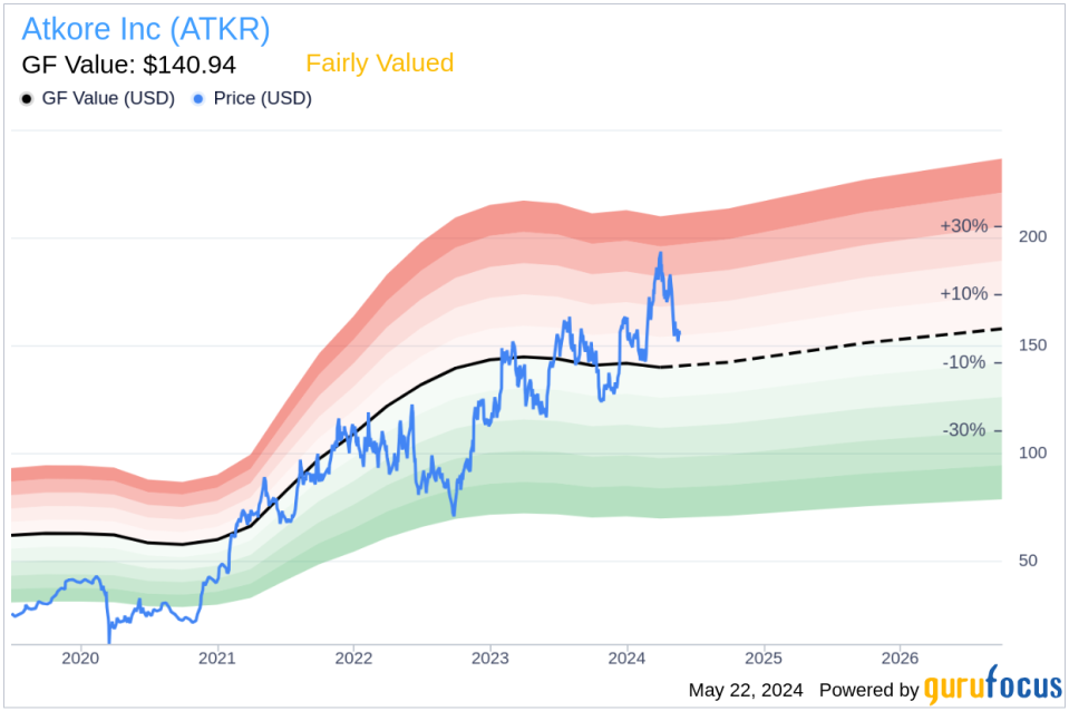 Director A Zeffiro Sells 2,000 Shares of Atkore Inc (ATKR)