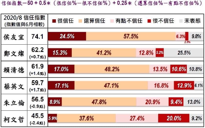 下任總統？最受信任政治人物是國民黨的他