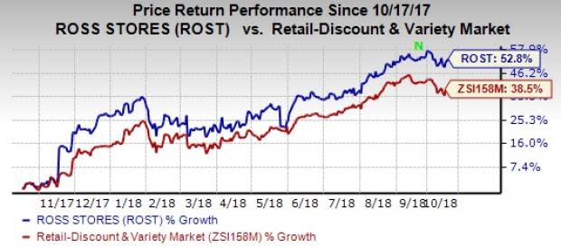 Ross Stores (ROST) reaches store growth target for fiscal 2018 by opening 40 stores in September and so far in October.