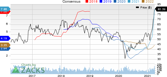 Nucor Corporation Price and Consensus