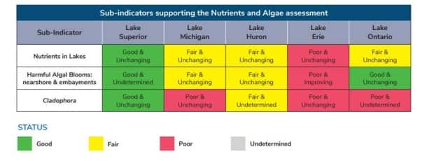 State of the Great Lakes 2022 report