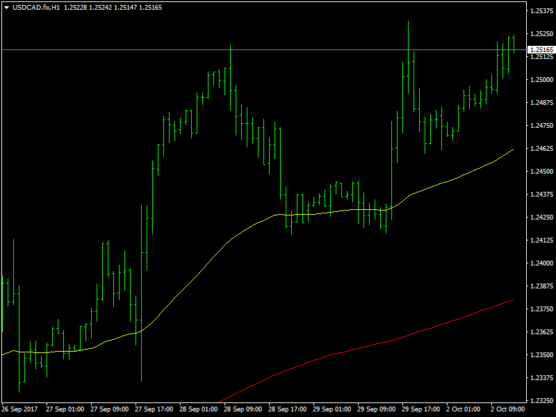 USDCAD Hourly