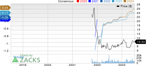 AvidXchange Holdings, Inc. Price and Consensus