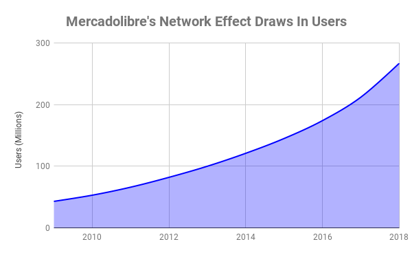 Chart showing registered Mercadolibre users over time