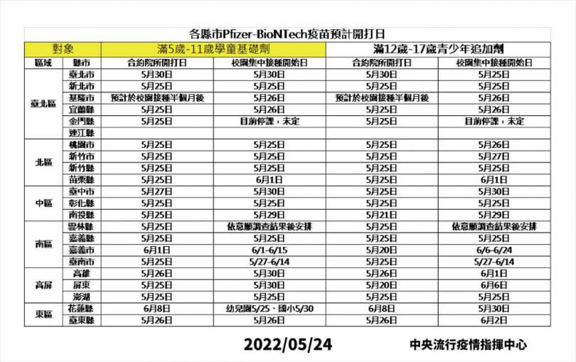 各縣市輝瑞BNT疫苗預計開打日（指揮中心提供）