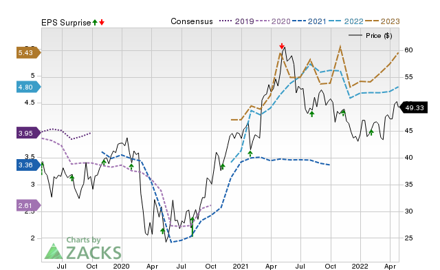 Price, Consensus and EPS Surprise Chart for WRK