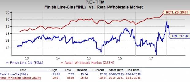 Let's see if The Finish Line, Inc. (FINL) stock is a good choice for value-oriented investors right now, or if investors subscribing to this methodology should look elsewhere for top picks.