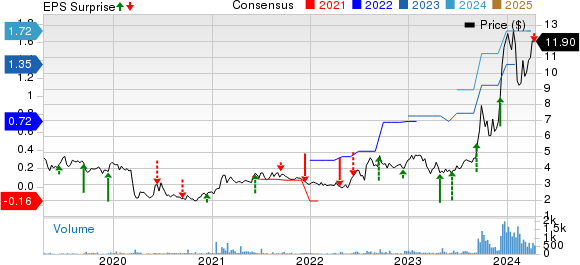 Virco Manufacturing Corporation Price, Consensus and EPS Surprise